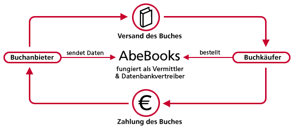 Gebrauchte Bücher verkaufen bei AbeBooks.de - so funktionierts!