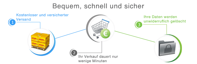 Und so funktioniert der Verkauf von gebrauchten Büchern bei Flip4New